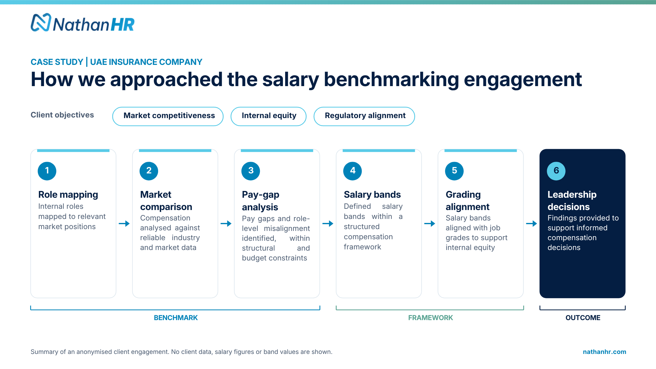 Diagram of the salary benchmarking process: role mapping, market comparison, pay-gap analysis, salary bands and grading alignment